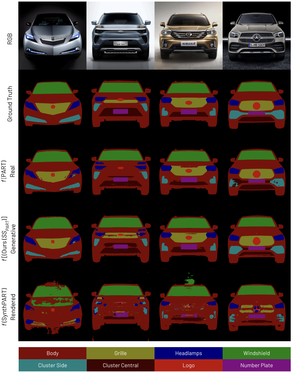 In the car parts domain, segmentation models trained on rendered, generative, and real images were evaluated. Generative datasets produced clearer, less noisy outputs with stronger separation between semantic components (grille, headlamps, logos, etc.).